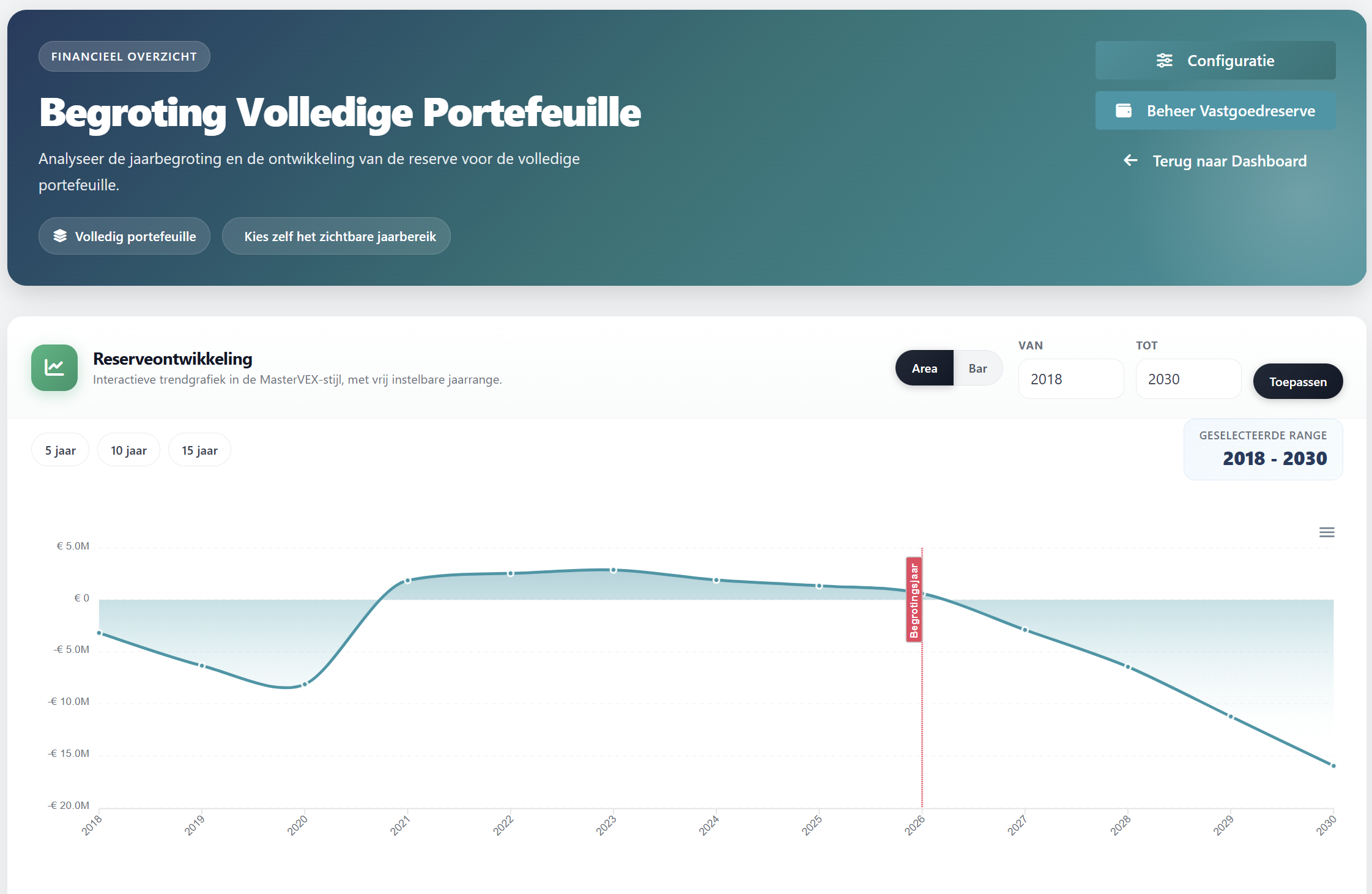 Vexion VMS — vastgoedbegroting met begroting en werkelijkheid over meerdere jaren per object