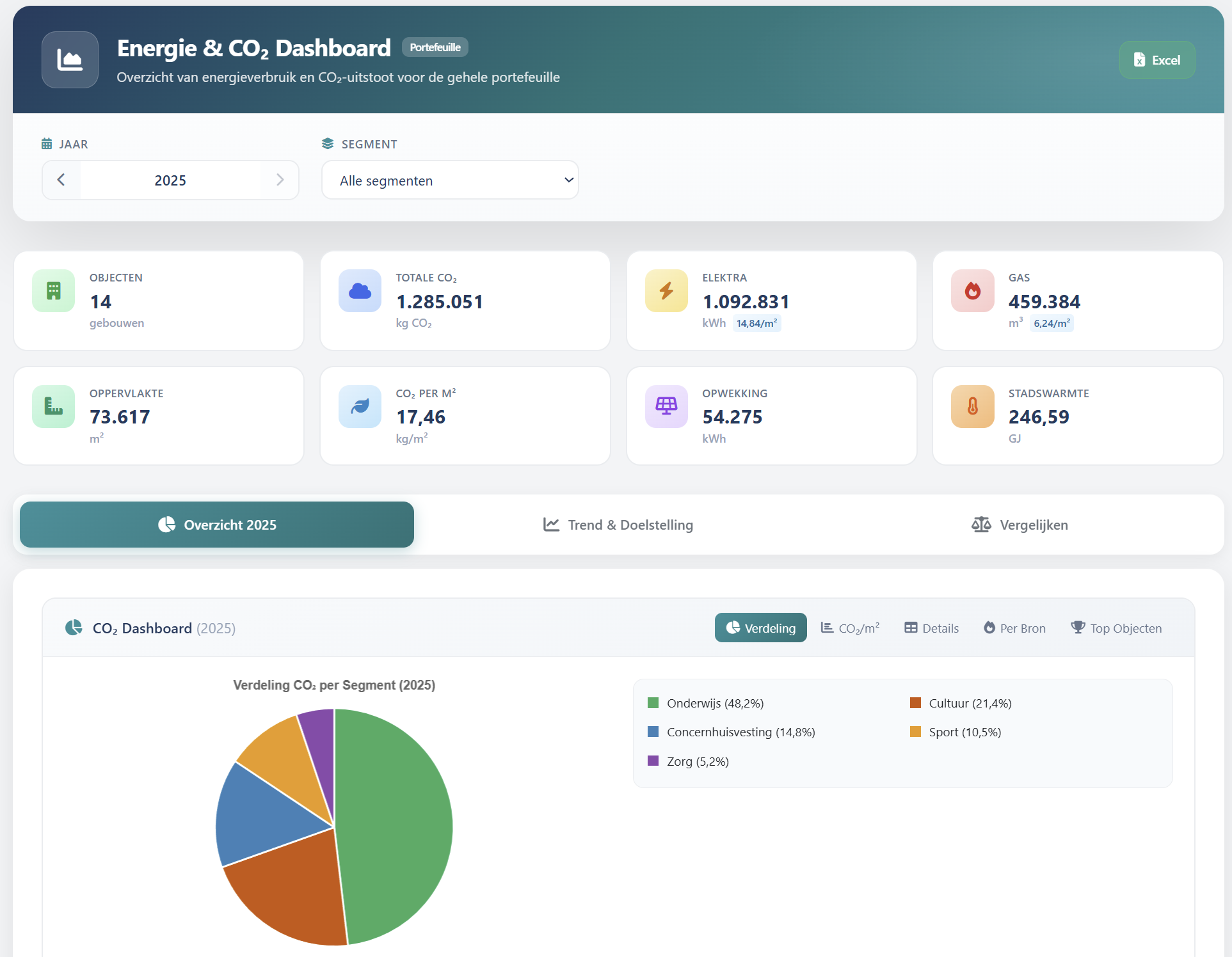 VMS — Energie- en CO₂-dashboard met trend per object