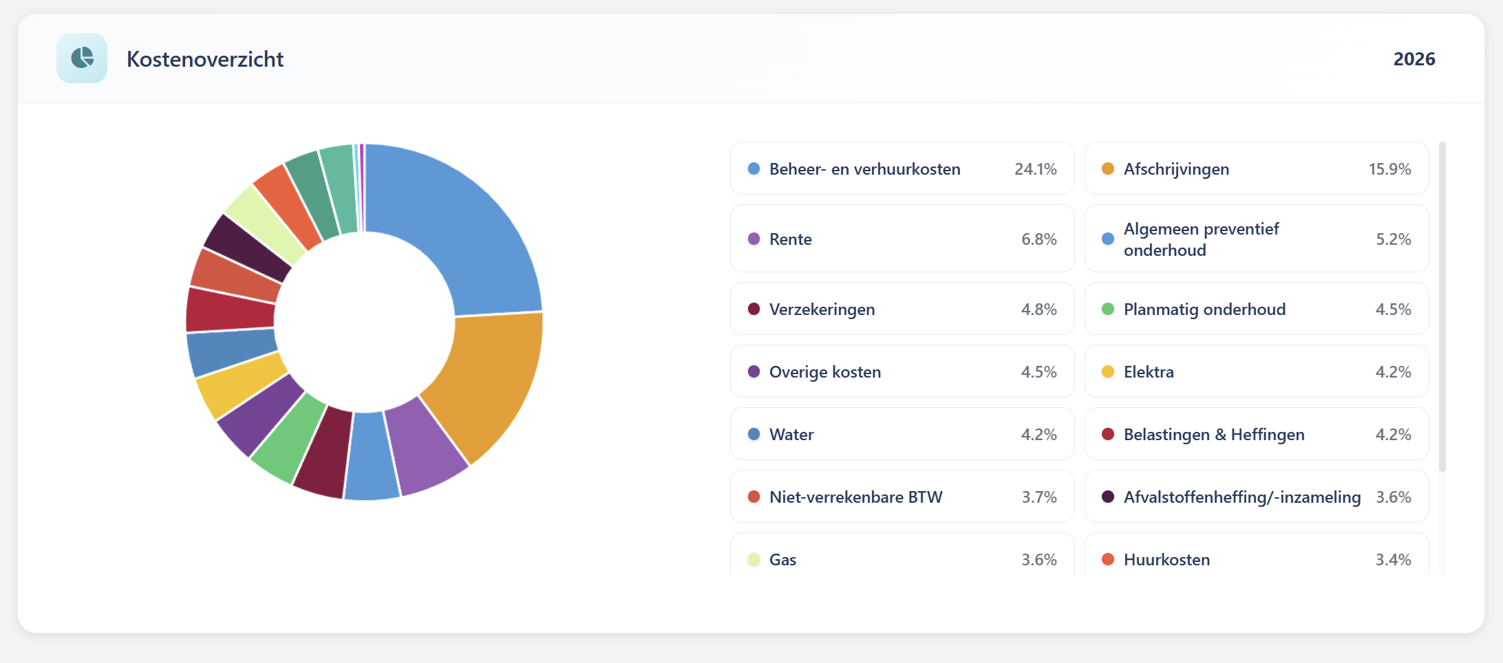VMS — Kostenoverzicht per object met grafische weergave