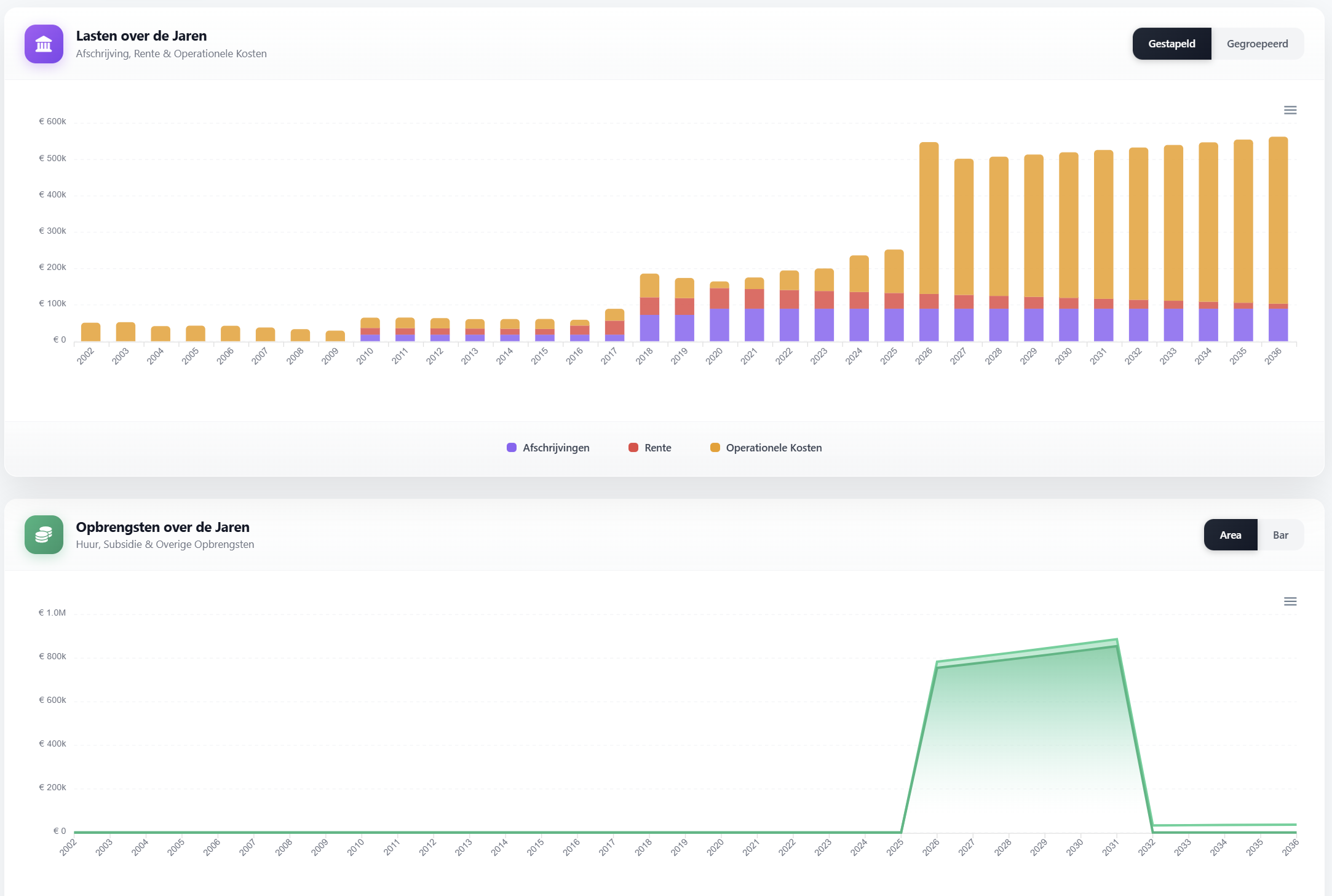 VMS — Opbrengsten en lasten per vastgoedobject